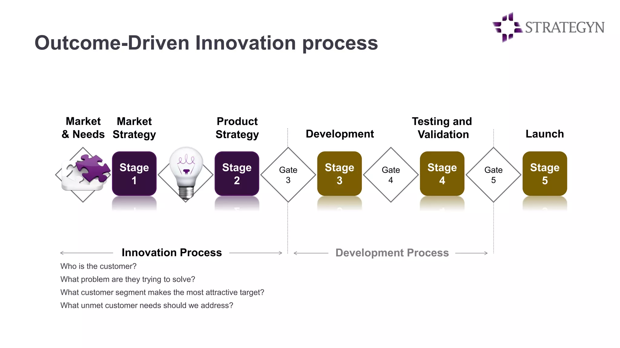 Stage 
1 
Product 
Strategy Development 
Stage 
2 
Stage 
3 
Stage 
4 
Stage 
5 
Gate 
2 
Gate 
3 
Gate 
1 
Gate 
4 
Gate 
5 
Innovation Process 
Testing and 
Validation Launch 
Outcome-Driven Innovation process 
Market 
& Needs 
Market 
Strategy 
Who is the customer? 
What problem are they trying to solve? 
What customer segment makes the most attractive target? 
What unmet customer needs should we address? 
Development Process 
