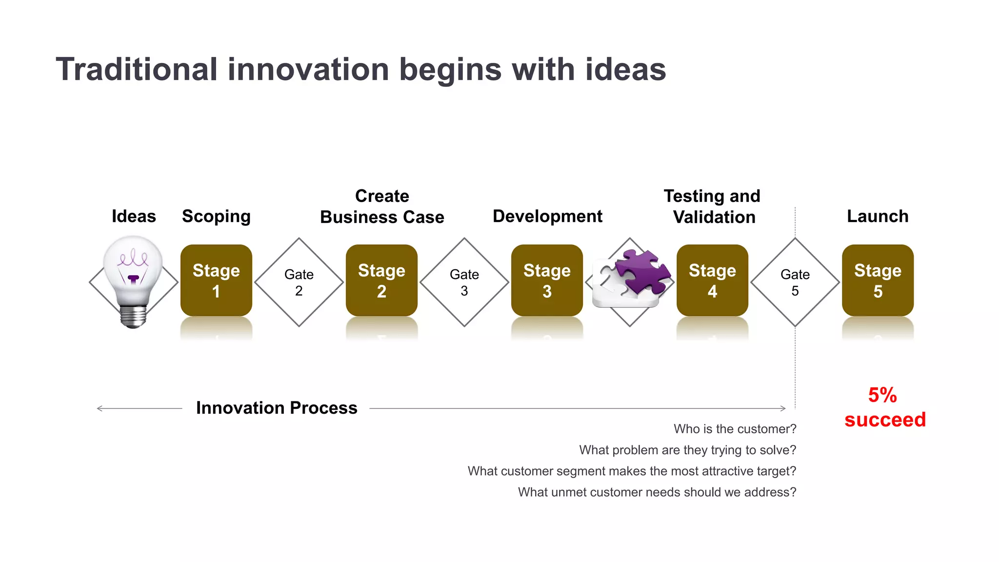 Traditional innovation begins with ideas 
Stage 
1 
Stage 
2 
Stage 
3 
Stage 
4 
Stage 
5 
Gate 
2 
Gate 
3 
Gate 
1 
Gate 
4 
Gate 
5 
Create 
Business Case Development 
Testing and 
Validation Launch 
Ideas Scoping 
Innovation Process 
Who is the customer? 
What problem are they trying to solve? 
What customer segment makes the most attractive target? 
What unmet customer needs should we address? 
5% 
succeed 
 