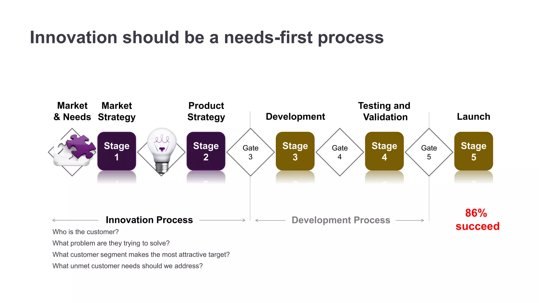 Innovation should be a needs-first process 
Stage 
1 
Product 
Strategy Development 
Stage 
2 
Stage 
3 
Stage 
4 
Stage 
5 
Gate 
2 
Gate 
3 
Gate 
1 
Gate 
4 
Gate 
5 
Innovation Process 
Testing and 
Validation Launch 
Market 
& Needs 
Market 
Strategy 
Who is the customer? 
What problem are they trying to solve? 
What customer segment makes the most attractive target? 
What unmet customer needs should we address? 
Development Process 
86% 
succeed 
 