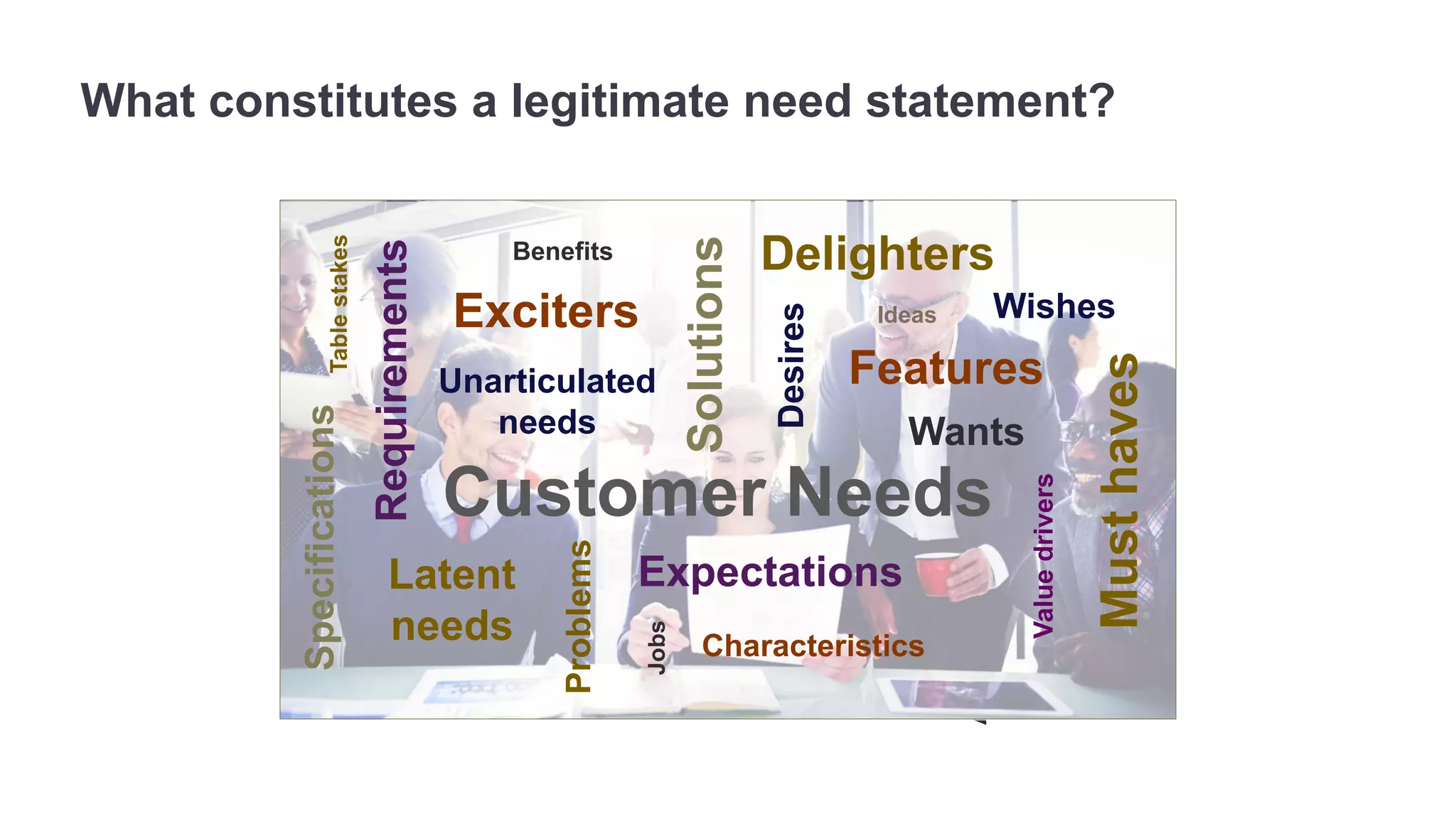 What constitutes a legitimate need statement? 
Wants 
Attributes 
Solutions 
Specifications 
Unarticulated 
needs 
Problems 
Requirements 
Desires 
Customer Needs 
Must haves 
Exciters 
Delighters 
Value drivers 
Latent 
needs 
Expectations 
Characteristics 
Wishes 
Features 
Benefits 
Ideas 
Jobs 
Table stakes 
 