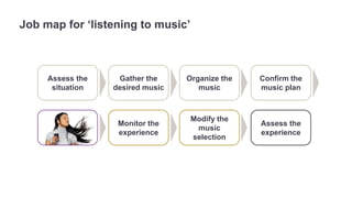 Job map for ‘listening to music’ 
Confirm the 
music plan 
Monitor the 
experience 
Assess the 
situation 
Gather the 
des...