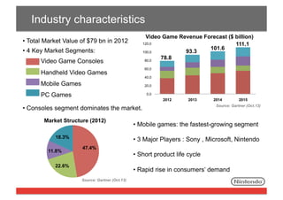 Industry characteristics
Video Game Revenue Forecast ($ billion)
120.0
111.1
101.6
93.3
100.0
78.8
80.0

• Total Market Value of $79 bn in 2012
• 4 Key Market Segments:
•  Video Game Consoles

60.0

•  Handheld Video Games

40.0

•  Mobile Games

20.0

•  PC Games

0.0

2012

2013

• Consoles segment dominates the market.
Market Structure (2012)
18.3%
11.8%

2014

2015

Source: Gartner (Oct.13)

• Mobile games: the fastest-growing segment
• 3 Major Players : Sony , Microsoft, Nintendo

47.4%

• Short product life cycle

22.6%

• Rapid rise in consumers’ demand
Source: Gartner (Oct.13)

 