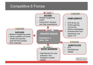 Competitive 6 Forces
BUYERS
•  Retailer bargaining
power
•  Consumers’ demand
and high expectations

SUPPLIERS

•  Medium bargaining power
•  Game suppliers (in-house
mostly but powerful
external third parties)
•  Raw materials

INDUSTRY RIVALRY

COMPLEMENTS
•  DVD & blu-ray
•  Online gaming
community
•  Online marketplace
•  Entertainment hub
(streaming, live
action TV)

• PlayStation 4
• Xbox One

ENTRY BARRIERS
•  High Barriers for new
entrants in the
hardware console
market

• 
• 
• 

SUBSTITUTES
PCs
Smartphones
Tablets

 