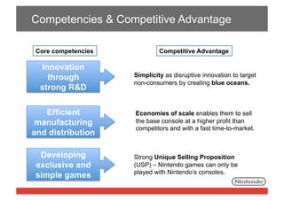 Competencies & Competitive Advantage
Core competencies

Competitive Advantage

Innovation
through
strong R&D

Simplicity as disruptive innovation to target
non-consumers by creating blue oceans.

Efficient
manufacturing
and distribution

Economies of scale enables them to sell
the base console at a higher profit than
competitors and with a fast time-to-market.

Developing
exclusive and
simple games

Strong Unique Selling Proposition
(USP) – Nintendo games can only be
played with Nintendo’s consoles.

 