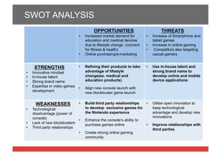 SWOT ANALYSIS
OPPORTUNITIES

THREATS

•  Increased market demand for
education and medical devices
due to lifestyle change (concern
for fitness & health)
•  Online purchasing/e-marketing

STRENGTHS
• 
• 
• 
• 

Innovative mindset
In-house talent
Strong brand name
Expertise in video games
development

WEAKNESSES
•  Technological
disadvantage (power of
console)
•  Lack of new blockbusters
•  Third party relationships

•  Increase of Smartphone and
tablet games
•  Increase in online gaming
•  Competitors also targeting
casual gamers

•  Refining their products to take
advantage of lifestyle
change(ex. medical and
education products)

•  Use in-house talent and
strong brand name to
develop online and mobile
device applications

•  Align new console launch with
new blockbuster game launch
•  Build third party relationships
•  Utilise open innovation to
to develop exclusive games for
keep technological
the Nintendo experience
advantage and develop new
innovations
•  Enhance the console’s ability to
purchase games online
•  Improve relationships with
third parties
•  Create strong online gaming
community

 