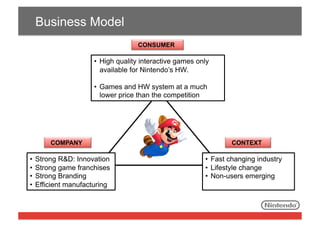 Business Model
CONSUMER

•  High quality interactive games only
available for Nintendo’s HW.
•  Games and HW system at a much
lower price than the competition

COMPANY

•  Strong R&D: Innovation
•  Strong game franchises
•  Strong Branding
•  Efficient manufacturing

CONTEXT

•  Fast changing industry
•  Lifestyle change
•  Non-users emerging

 