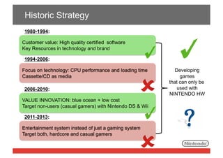 Historic Strategy
1980-1994:
Customer value: High quality certified software
Key Resources in technology and brand
1994-2006:
Focus on technology: CPU performance and loading time
Cassette/CD as media
2006-2010:
VALUE INNOVATION: blue ocean + low cost
Target non-users (casual gamers) with Nintendo DS & Wii
2011-2013:
Entertainment system instead of just a gaming system
Target both, hardcore and casual gamers

Developing
games
that can only be
used with
NINTENDO HW

 