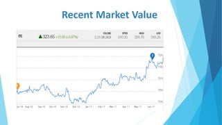 Recent Market Value
 