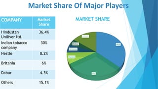 COMPANY Market
Share
Hindustan
Uniliver ltd.
36.4%
Indian tobacco
company
30%
Nestle 8.2%
Britania 6%
Dabur 4.3%
Others 15.1%
Market Share Of Major Players
MARKET SHARE
HUL
ITC
Nestle
Britania
Dabur
Others
 