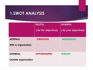 1.SWOT ANALYSIS
HELPFUL
{ for the objectives}
HARMFUL
{ for your objectives}
INTERNAL
With in organization
STRENGTHS WEAKNESSES
EXTERNAL
Outside organization
OPPORTUNITIES THREATS
 