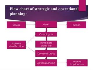 Flow chart of strategic and operational
planning:
values vision mission
Overall goal
Immediate
objective
Key result areas
Action planning
Problem
identification
Internal
implications
 
