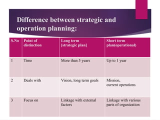 Difference between strategic and
operation planning:
S.No Point of
distinction
Long term
[strategic plan]
Short term
plan(operational)
1 Time More than 5 years Up to 1 year
2 Deals with Vision, long term goals Mission,
current operations
3 Focus on Linkage with external
factors
Linkage with various
parts of organization
 