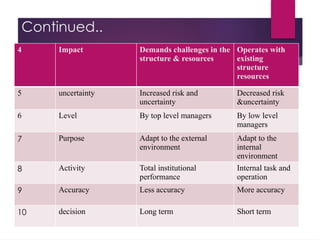 Continued..
4 Impact Demands challenges in the
structure & resources
Operates with
existing
structure
resources
5 uncertainty Increased risk and
uncertainty
Decreased risk
&uncertainty
6 Level By top level managers By low level
managers
7 Purpose Adapt to the external
environment
Adapt to the
internal
environment
8 Activity Total institutional
performance
Internal task and
operation
9 Accuracy Less accuracy More accuracy
10 decision Long term Short term
 