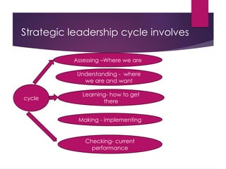 Strategic leadership cycle involves
cycle
Assessing –Where we are
Understanding - where
we are and want
Learning- how to get
there
Making - implementing
Checking- current
performance
 