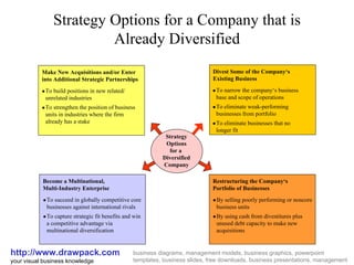 Strategy Options for a Company that is Already Diversified http://www.drawpack.com your visual business knowledge business diagrams, management models, business graphics, powerpoint templates, business slides, free downloads, business presentations, management glossary  To build positions in new related/ unrelated industries  To strengthen the position of business units in industries where the firm  already has a stake Make New Acquisitions and/or Enter into Additional Strategic Partnerships  To narrow the company‘s business  base and scope of operations  To eliminate weak-performing businesses from portfolio  To eliminate businesses that no  longer fit Divest Some of the Company‘s Existing Business  By selling poorly performing or noncore business units  By using cash from divestitures plus unused debt capacity to make new acquisitions Restructuring the Company‘s  Portfolio of Businesses  To succeed in globally competitive core businesses against international rivals  To capture strategic fit benefits and win a competitive advantage via  multinational diversification Become a Multinational, Multi-Industry Enterprise Strategy Options for a  Diversified Company 