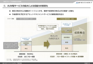 当社グループの将来の方向性


③．AUM型サービスの拡大による収益力の安定化

        現在の株式中心の顧客ポートフォリオを、債券や投信等の株式以外の資産へ分散化

        今後提供を予定するアセットマネジメントサービスの顧客資産を拡大

    （イメージ図）             現在の顧客資産・収益                                     ３年後の顧客資産・収益


                                                                         法人向けサービス
                                                                          からの収益
                                                    非手数料型のビジネスモデルの導入
                                                    によりブローカレッジへの依存を
                                                      低減し、収益力を安定化       アセットマネジメント
                                                                        サービスの顧客資産

                                                                                     成長機会
                                                                           （AUM）



                                                             株式以外
                                                                          投資信託
                           法人向けサービス
                            からの収益
                                                            の資産を拡大                   AUMを含む
                                                                                     異なる資産種別に分散化

                                                                           債券
 株式比率が高い為、市場環                投資信託
 境の顧客損益への影響が大                  債券
 きく、顧客の収益が不安定
 化する要因になっている
                               株式                                          株式



                       顧客資産： 株式中心                                  顧客資産：分散化  AUM拡大
                     収益源： 主にフロー収益                             収益源： フロー収益  ストック収益  成功報酬
    ※フロー収益    ：有価証券等の売買取引に伴って当社が受け取る形の、より流動的な報酬
    ※ストック収益   ：運用資産の残高に対して一定割合を当社が受け取る形の、より固定的な報酬



あかつきフィナンシャルグループ株式会社                                                                            PAGE 14
 