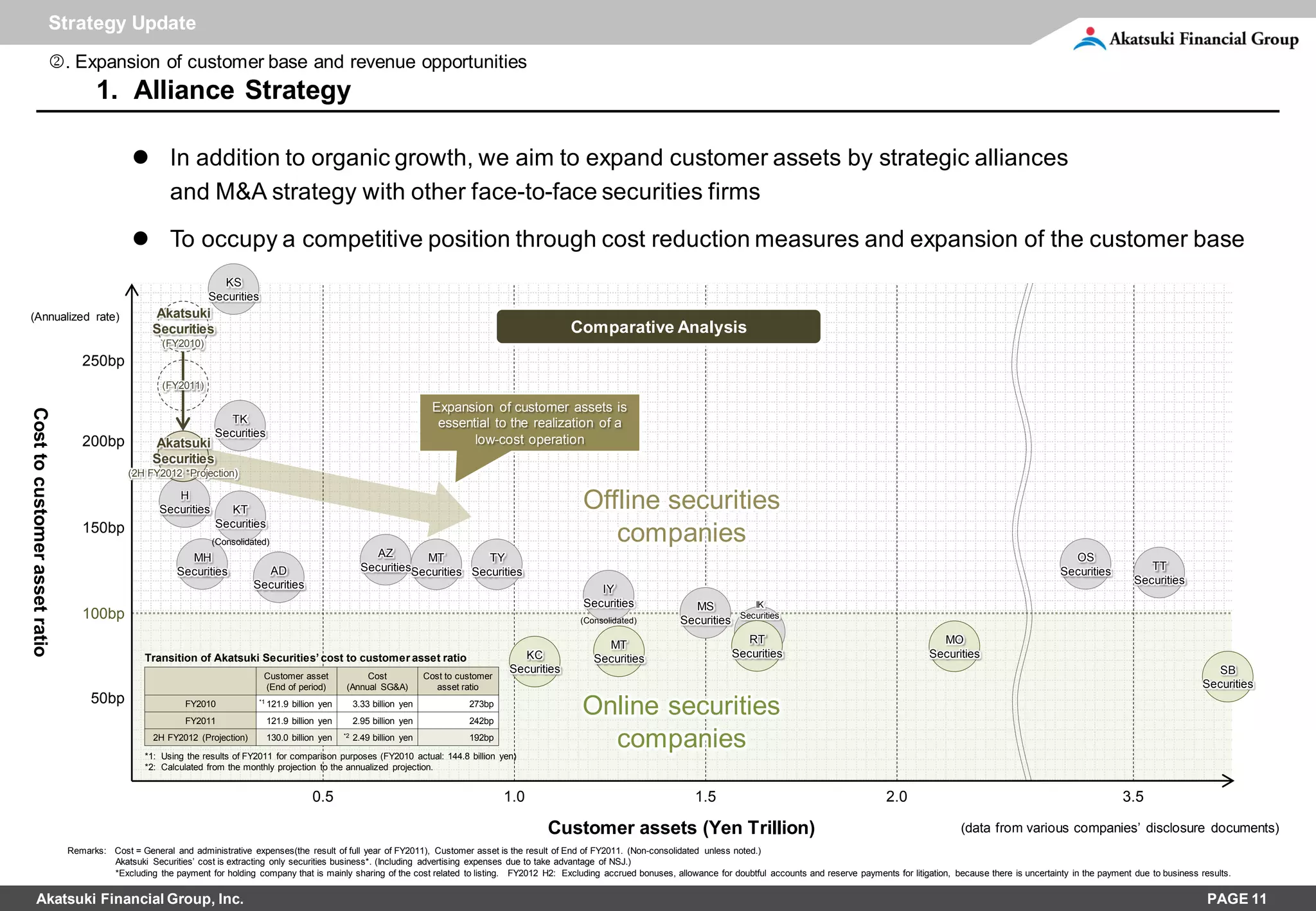 Strategy Update
                               . Expansion of customer base and revenue opportunities
                                       1. Alliance Strategy

                                                 In addition to organic growth, we aim to expand customer assets by strategic alliances
                                                  and M&A strategy with other face-to-face securities firms

                                                 To occupy a competitive position through cost reduction measures and expansion of the customer base
                                                                      KS
                                                                   Securities
(Annualized rate)                                    Akatsuki
                                                     Securities                                                                                                  Comparative Analysis
                                                       (FY2010)
                                    250bp
                                                       (FY2011)

                                                                                                                                   Expansion of customer assets is
Cost to customer asset ratio




                                                                       TK                                                           essential to the realization of a
                                                                    Securities
                                    200bp            Akatsuki                                                                             low-cost operation
                                                     Securities
                                               (2H FY2012 *Projection)

                                                          H
                                                       Securities      KT                                                                                         Offline securities
                                    150bp                           Securities
                                                                    (Consolidated)                                                                                   companies
                                                             MH                                                    AZ       MT          TY                                                                                                                                         OS
                                                           Securities           AD                              SecuritiesSecurities Securities                                                                                                                                  Securities           TT
                                                                              Securities                                                                                                                                                                                                           Securities
                                                                                                                                                                     IY
                                                                                                                                                                  Securities           MS              IK
                                    100bp                                                                                                                         (Consolidated)     Securities     Securities


                                                                                                                                                                       MT                            RT                                            MO
                                                   Transition of Akatsuki Securities’ cost to customer asset ratio                                    KC             Securities                   Securities                                     Securities
                                                                                                                                                    Securities                                                                                                                                                         SB
                                                                                 Customer asset                Cost              Cost to customer
                                                                                 (End of period)          (Annual SG&A)             asset ratio                                                                                                                                                                     Securities
                                      50bp                   FY2010
                                                             FY2011
                                                                                *1 121.9
                                                                                           billion yen
                                                                                 121.9 billion yen
                                                                                                              3.33 billion yen
                                                                                                              2.95 billion yen
                                                                                                                                           273bp
                                                                                                                                           242bp
                                                                                                                                                                  Online securities
                                                     2H FY2012 (Projection)      130.0 billion yen       *2   2.49 billion yen             192bp

                                                   *1: Using the results of FY2011 for comparison purposes (FY2010 actual: 144.8 billion yen)
                                                                                                                                                                    companies
                                                   *2: Calculated from the monthly projection to the annualized projection.


                                                                                                0.5                                                 1.0                                  1.5                                           2.0                                                      3.5

                                                                                                                                                           Customer assets (Yen Trillion)                                                                (data from various companies’ disclosure documents)
                                 Remarks: Cost = General and administrative expenses(the result of full year of FY2011), Customer asset is the result of End of FY2011. (Non-consolidated unless noted.)
                                          Akatsuki Securities’ cost is extracting only securities business*. (Including advertising expenses due to take advantage of NSJ.)
                                          *Excluding the payment for holding company that is mainly sharing of the cost related to listing. FY2012 H2: Excluding accrued bonuses, allowance for doubtful accounts and reserve payments for litigation, because there is uncertainty in the payment due to business results.


         Akatsuki Financial Group, Inc.                                                                                                                                                                                                                                                                              PAGE 11
 