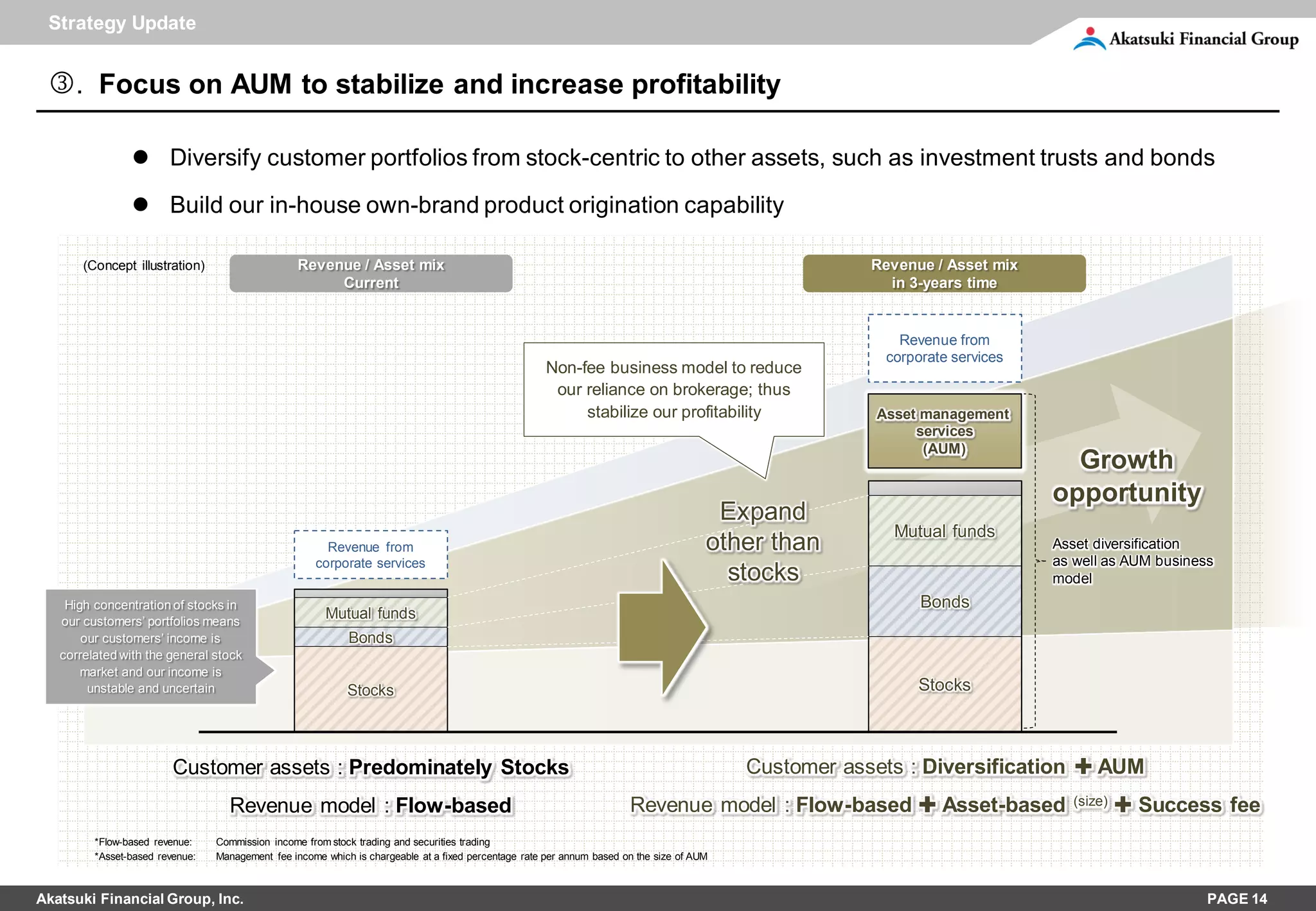 Strategy Update


 . Focus on AUM to stabilize and increase profitability

                 Diversify customer portfolios from stock-centric to other assets, such as investment trusts and bonds
                 Build our in-house own-brand product origination capability

       (Concept illustration)                     Revenue / Asset mix                                                                                  Revenue / Asset mix
                                                       Current                                                                                           in 3-years time


                                                                                                                                                          Revenue from
                                                                                                                                                        corporate services
                                                                                                      Non-fee business model to reduce
                                                                                                       our reliance on brokerage; thus
                                                                                                           stabilize our profitability                 Asset management
                                                                                                                                                            services
                                                                                                                                                             (AUM)
                                                                                                                                                                               Growth
                                                                                                                                                                             opportunity
                                                                                                                                        Expand
                                                                                                                                                         Mutual funds
                                                       Revenue from                                                                    other than                            Asset diversification
                                                     corporate services                                                                                                      as well as AUM business
                                                                                                                                         stocks                              model
    High concentration of stocks in                                                                                                                          Bonds
   our customers’ portfolios means
                                                       Mutual funds
       our customers’ income is                             Bonds
   correlated with the general stock
       market and our income is
        unstable and uncertain                              Stocks                                                                                           Stocks



                         Customer assets : Predominately Stocks                                                                            Customer assets : Diversification  AUM
                                   Revenue model : Flow-based                                                          Revenue model : Flow-based  Asset-based                (size)    Success fee
         *Flow-based revenue:    Commission income from stock trading and securities trading
         *Asset-based revenue:   Management fee income which is chargeable at a fixed percentage rate per annum based on the size of AUM



Akatsuki Financial Group, Inc.                                                                                                                                                                     PAGE 14
 