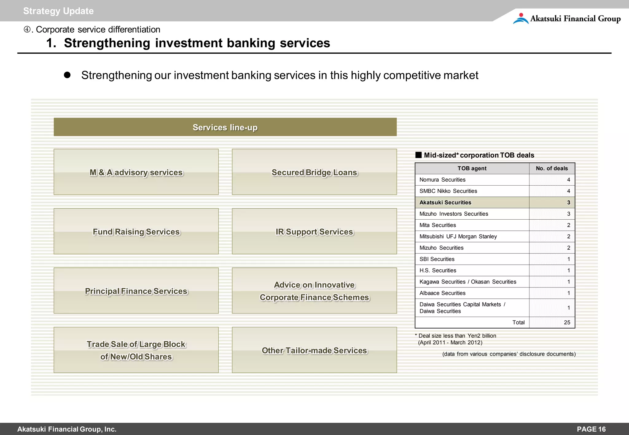 Strategy Update
 . Corporate service differentiation
        1. Strengthening investment banking services

              Strengthening our investment banking services in this highly competitive market



                                                 Services line-up


                                                                                                 ■ Mid-sized* corporation TOB deals
                                                                                                                    TOB agent                  No. of deals
                     M & A advisory services                          Secured Bridge Loans
                                                                                                  Nomura Securities                                        4

                                                                                                  SMBC Nikko Securities                                    4

                                                                                                  Akatsuki Securities                                      3

                                                                                                  Mizuho Investors Securities                              3

                                                                                                  Mita Securities                                          2
                      Fund Raising Services                            IR Support Services        Mitsubishi UFJ Morgan Stanley                            2

                                                                                                  Mizuho Securities                                        2

                                                                                                  SBI Securities                                           1

                                                                                                  H.S. Securities                                          1

                                                                                                  Kagawa Securities / Okasan Securities                    1
                                                                       Advice on Innovative
                    Principal Finance Services                                                    Albaace Securities                                       1
                                                                    Corporate Finance Schemes
                                                                                                  Daiwa Securities Capital Markets /
                                                                                                                                                           1
                                                                                                  Daiwa Securities

                                                                                                                                       Total              25

                                                                                                 * Deal size less than Yen2 billion
                    Trade Sale of Large Block                                                      (April 2011 - March 2012)
                                                                    Other Tailor-made Services              (data from various companies’ disclosure documents)
                         of New/Old Shares




Akatsuki Financial Group, Inc.                                                                                                                                    PAGE 16
 