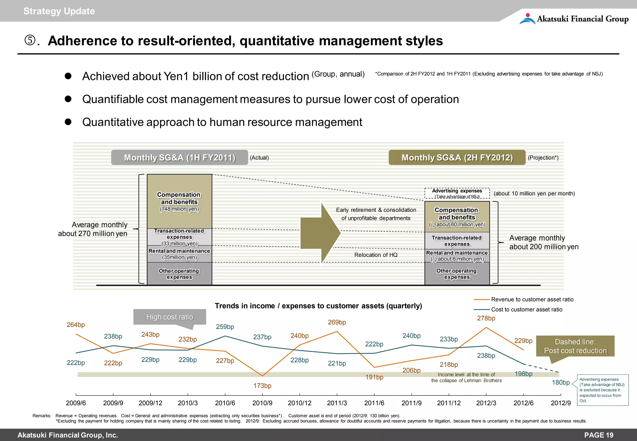 Strategy Update


 . Adherence to result-oriented, quantitative management styles

                    Achieved about Yen1 billion of cost reduction (Group, annual)                                                                                              *Comparison of 2H FY2012 and 1H FY2011 (Excluding advertising expenses for take advantage of NSJ)




                    Quantifiable cost management measures to pursue lower cost of operation
                    Quantitative approach to human resource management


                                                 Monthly SG&A (1H FY2011)                                        (Actual)                                                                    Monthly SG&A (2H FY2012)                                        (Projection*)




                                                                                                                                                                                                             Advertising expenses
                                                                  Compensation                                                                                                                                (Take advantage of NSJ)
                                                                                                                                                                                                                                            (about 10 million yen per month)
                                                                   and benefits
                                                                   (148 million yen)                                                                        Early retirement & consolidation                  Compensation
                                                                                                                                                              of unprofitable departments                      and benefits
                   Average monthly                                                                                                                                                                         ( ↓ about 60 million yen)
                                                                Transaction-related
                about 270 million yen                                expenses                                                                                                                               Transaction-related                    Average monthly
                                                                   (33 million yen)                                                                                                                             expenses
                                                              Rental and maintenance
                                                                                                                                                                                                                                                   about 200 million yen
                                                                                                                                                                     Relocation of HQ                     Rental and maintenance
                                                                   (35million yen)                                                                                                                         ( ↓ about 8 million yen)

                                                                   Other operating                                                                                                                             Other operating
                                                                      expenses                                                                                                                                    expenses



                                                                                                                                                                                                                                          Revenue to customer asset ratio
                                                                                               Trends in income / expenses to customer assets (quarterly)                                                                                 Cost to customer asset ratio
                                                             High cost ratio                                                                                                                                                       278bp
                     264bp                                                                                                                              269bp
                                                                                                259bp
                                       238bp              243bp                                                    237bp             240bp                                                    240bp
                                                                             232bp                                                                                                                              233bp                                 229bp            Dashed line:
                                                                                                                                                                           222bp
                                                                                                                                                                                                                                                                     Post cost reduction
                                                                                                                                                                                                                                   238bp
                     222bp                                229bp              229bp              227bp                                228bp
                                       222bp                                                                                                            221bp                                                   218bp
                                                                                                                                                                                              206bp
                                                                                                                                                                                                               Income level at the time of            198bp
                                                                                                                                                                           191bp                            the collapse of Lehman Brothers                                            Advertising expenses
                                                                                                                   173bp                                                                                                                                                 180bp         (Take advantage of NSJ)
                                                                                                                                                                                                                                                                                       is excluded because it
                                                                                                                                                                                                                                                                                       expected to occur from
                                                                                                                                                                                                                                                                                       Oct.
                    2009/6             2009/9            2009/12             2010/3            2010/6             2010/9            2010/12             2011/3            2011/6             2011/9            2011/12             2012/3             2012/6            2012/9
    Remarks: Revenue = Operating revenues. Cost = General and administrative expenses (extracting only securities business*) . Customer asset is end of period (2012/9: 130 billion yen).
             *Excluding the payment for holding company that is mainly sharing of the cost related to listing. 2012/9: Excluding accrued bonuses, allowance for doubtful accounts and reserve payments for litigation, because there is uncertainty in the payment due to business results.


Akatsuki Financial Group, Inc.                                                                                                                                                                                                                                                           PAGE 19
 