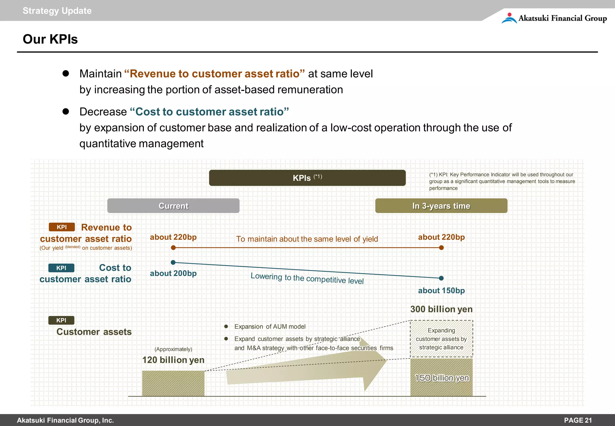 Strategy Update


 Our KPIs

                 Maintain “Revenue to customer asset ratio” at same level
                  by increasing the portion of asset-based remuneration

                 Decrease “Cost to customer asset ratio”
                  by expansion of customer base and realization of a low-cost operation through the use of
                  quantitative management

                                                                                                         (*1)                                 (*1) KPI: Key Performance Indicator will be used throughout our
                                                                                                  KPIs                                        group as a significant quantitative management tools to measure
                                                                                                                                              performance


                                                         Current                                                                        In 3-years time

               Revenue to
              KPI

       customer asset ratio                            about 220bp            To maintain about the same level of yield                  about 220bp
       (Our yield   (blended)   on customer assets)


              KPI Cost to
                                                       about 200bp
      customer asset ratio
                                                                                                                                         about 150bp

                                                                                                                                        300 billion yen
              KPI
                                                                           Expansion of AUM model
              Customer assets                                                                                                                 Expanding
                                                                           Expand customer assets by strategic alliance                 customer assets by
                                                        (Approximately)     and M&A strategy with other face-to-face securities firms     strategic alliance

                                                      120 billion yen
                                                                                                                                        150 billion yen




Akatsuki Financial Group, Inc.                                                                                                                                                                          PAGE 21
 