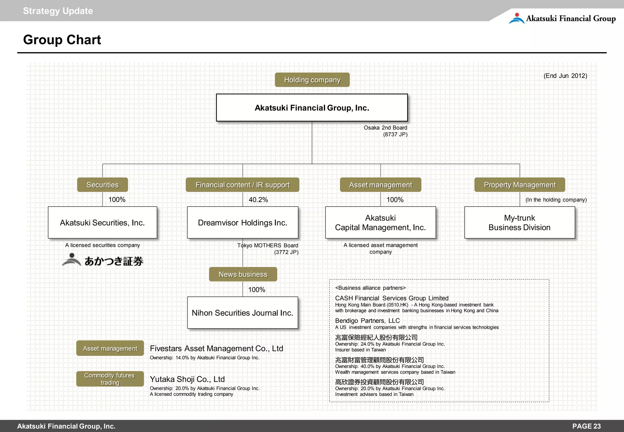 Strategy Update


 Group Chart

                                                                                                                                                                                                        (End Jun 2012)
                                                                                                    Holding company


                                                                                            Akatsuki Financial Group, Inc.

                                                                                                                              Osaka 2nd Board
                                                                                                                                    (8737 JP)




                      Securities                                  Financial content / IR support                        Asset management                                             Property Management

                              100%                                                        40.2%                                         100%                                                     (In the holding company)


                                                                                                                         Akatsuki                                                          My-trunk
             Akatsuki Securities, Inc.                             Dreamvisor Holdings Inc.
                                                                                                                 Capital Management, Inc.                                              Business Division

              A licensed securities company                                          Tokyo MOTHERS Board              A licensed asset management
                                                                                                (3772 JP)                       company



                                                                            News business

                                                                                         100%                    <Business alliance partners>
                                                                                                                 CASH Financial Services Group Limited
                                                                                                                 Hong Kong Main Board (0510.HK) - A Hong Kong-based investment bank
                                                                                                                 with brokerage and investment banking businesses in Hong Kong and China
                                                                Nihon Securities Journal Inc.
                                                                                                                 Bendigo Partners, LLC
                                                                                                                 A US investment companies with strengths in financial services technologies

                                                                                                                 兆富保險經紀人股份有限公司
                                                                                                                 Ownership: 24.0% by Akatsuki Financial Group Inc.
                    Asset management          Fivestars Asset Management Co., Ltd                                Insurer based in Taiwan
                                              Ownership: 14.0% by Akatsuki Financial Group Inc.
                                                                                                                 兆富財富管理顧問股份有限公司
                                                                                                                 Ownership: 40.0% by Akatsuki Financial Group Inc.
                                                                                                                 Wealth management services company based in Taiwan
                     Commodity futures
                         trading              Yutaka Shoji Co., Ltd                                              高欣證券投資顧問股份有限公司
                                              Ownership: 20.0% by Akatsuki Financial Group Inc.                  Ownership: 20.0% by Akatsuki Financial Group Inc.
                                              A licensed commodity trading company                               Investment advisers based in Taiwan




Akatsuki Financial Group, Inc.                                                                                                                                                                                     PAGE 23
 