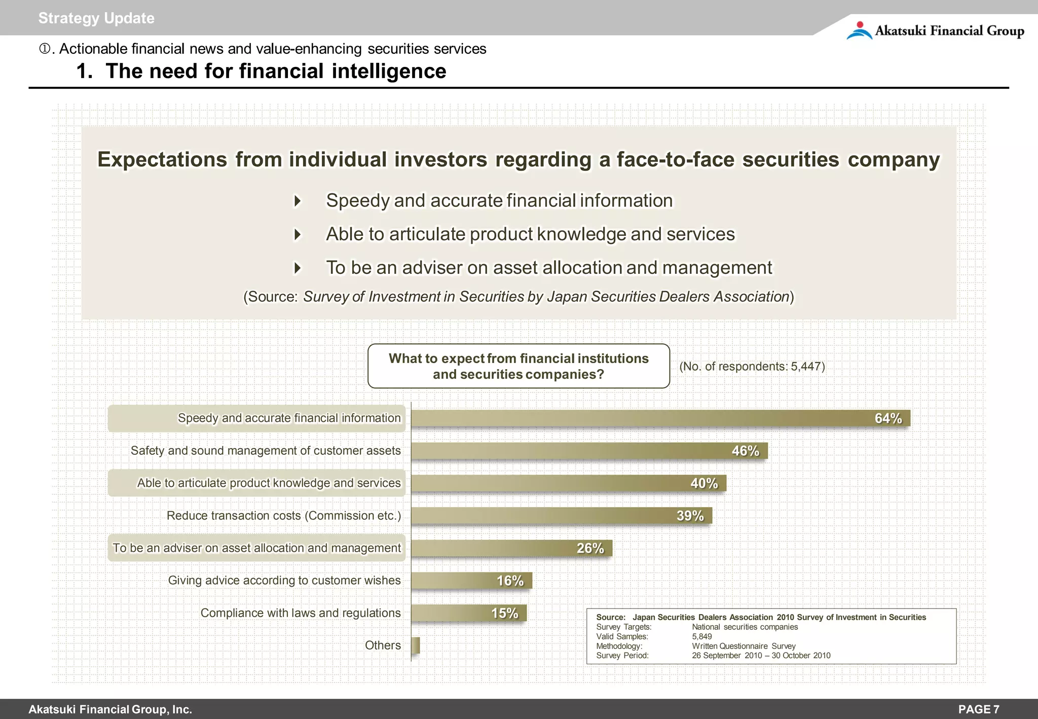 Strategy Update
 . Actionable financial news and value-enhancing securities services
        1. The need for financial intelligence



            Expectations from individual investors regarding a face-to-face securities company
                                                      Speedy and accurate financial information
                                                      Able to articulate product knowledge and services
                                                      To be an adviser on asset allocation and management
                                        (Source: Survey of Investment in Securities by Japan Securities Dealers Association)



                                                                  What to expect from financial institutions
                                                                                                                        (No. of respondents: 5,447)
                                                                        and securities companies?


                           Speedy and accurate financial information                                                                                                     64%

                  Safety and sound management of customer assets                                                                     46%

                   Able to articulate product knowledge and services                                                      40%

                         Reduce transaction costs (Commission etc.)                                                    39%

               To be an adviser on asset allocation and management                              26%

                         Giving advice according to customer wishes                16%

                                 Compliance with laws and regulations             15%              Source: Japan Securities Dealers Association 2010 Survey of Investment in Securities
                                                                                                   Survey Targets:        National securities companies
                                                                                                   Valid Samples:         5,849
                                                              Others                               Methodology:           Written Questionnaire Survey
                                                                                                   Survey Period:         26 September 2010 – 30 October 2010




Akatsuki Financial Group, Inc.                                                                                                                                                            PAGE 7
 