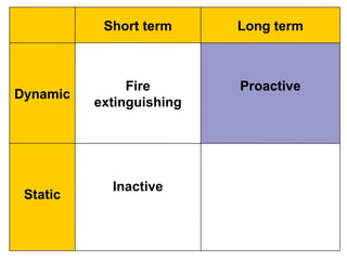Continuous change Revolutionary change 
Continous improvement Creative destruction 
Proactive 
Change 
Reactive Adapt / adjust Turn around 
Change 
 