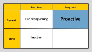 Short term Long term 
Dynamic Fire extinguishing Proactive 
Inactive Static 
 