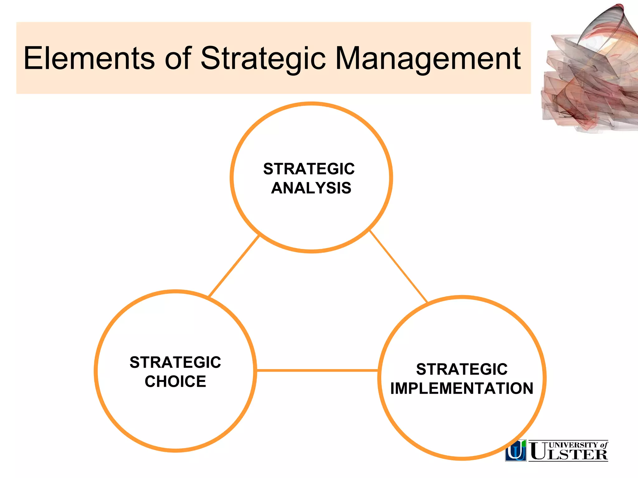 Elements of Strategic Management STRATEGIC CHOICE STRATEGIC IMPLEMENTATION STRATEGIC  ANALYSIS 