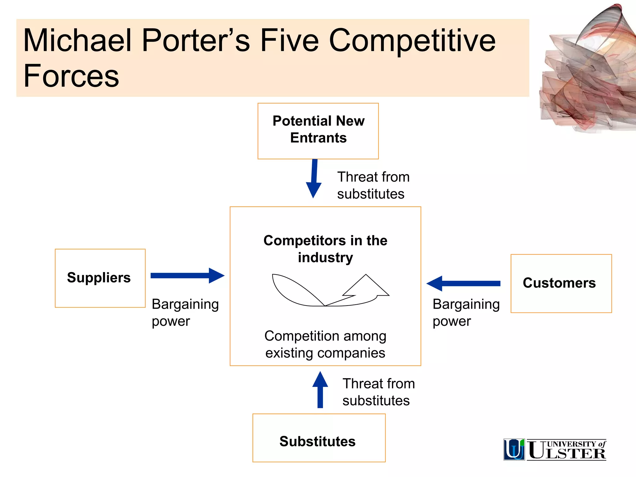 Michael Porter’s Five Competitive Forces Competitors in the industry Competition among existing companies Bargaining power Customers Substitutes Suppliers Threat from substitutes Potential New Entrants Bargaining power Threat from substitutes 