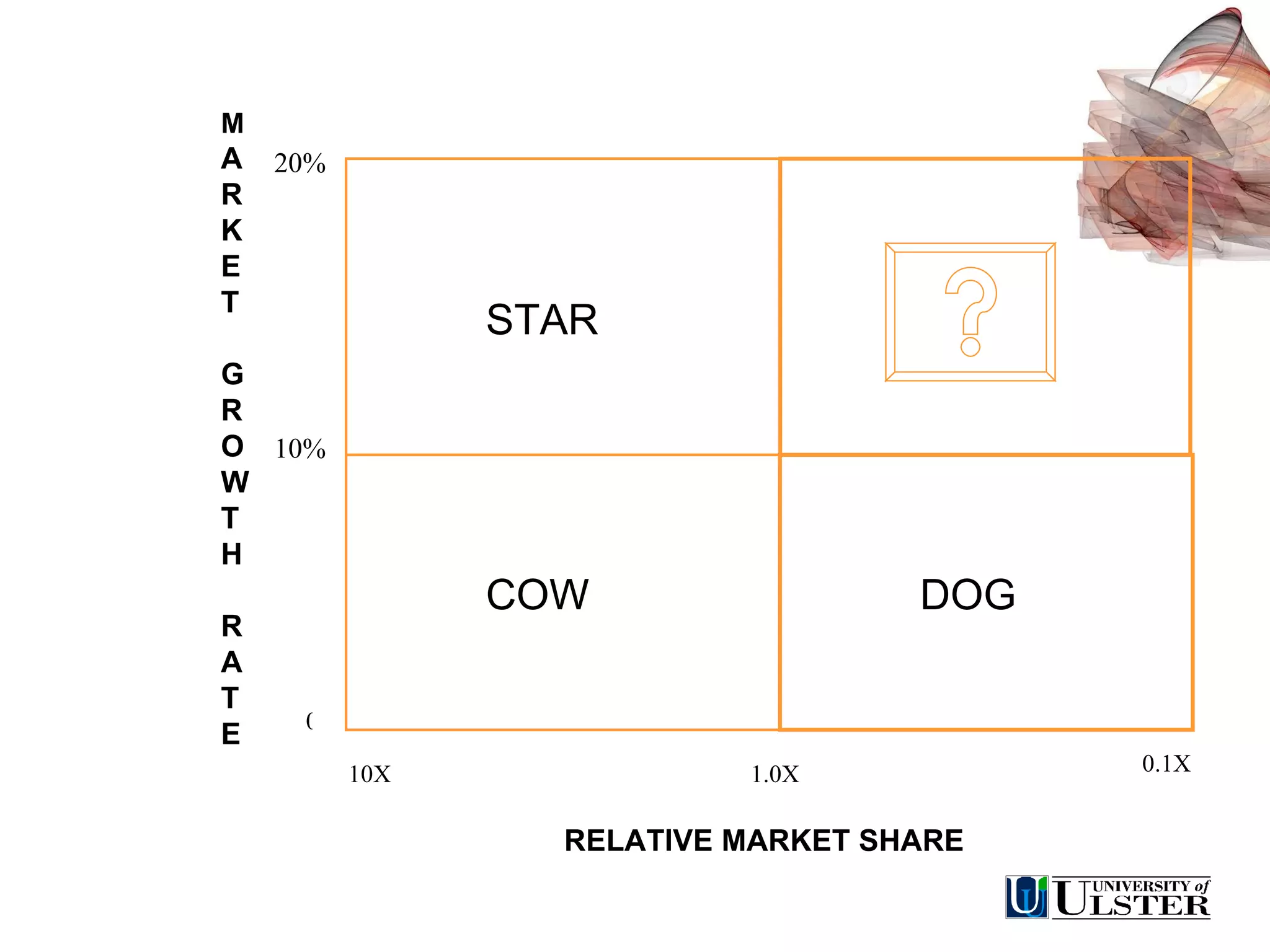 COW DOG STAR M A R K E T G R O W T H R A T E 10% 0 10X 1.0X 0.1X 20% RELATIVE MARKET SHARE 