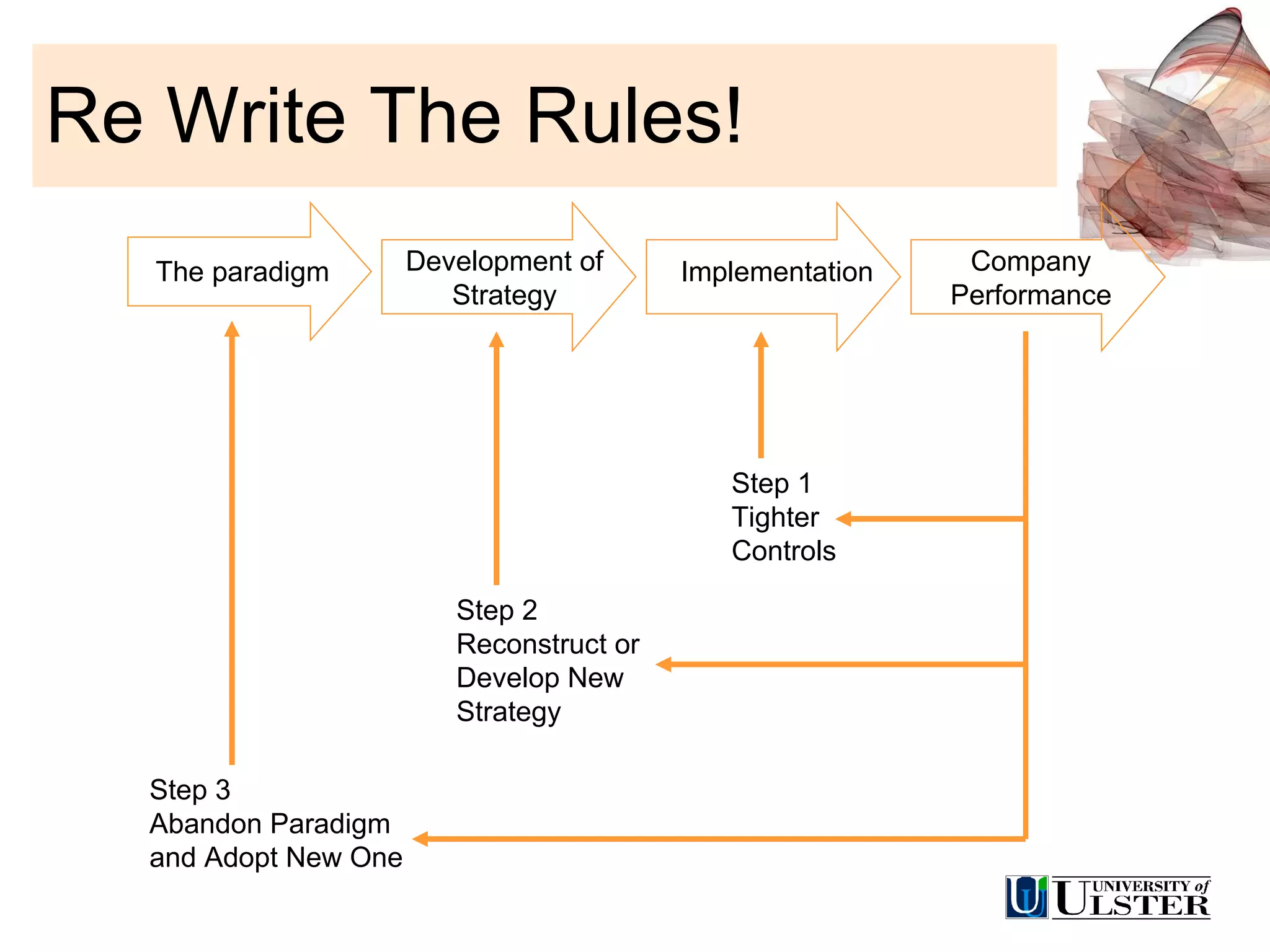 Re Write The Rules! The paradigm Development of Strategy Implementation Company Performance Step 1 Tighter Controls Step 2 Reconstruct or Develop New Strategy Step 3 Abandon Paradigm and Adopt New One 