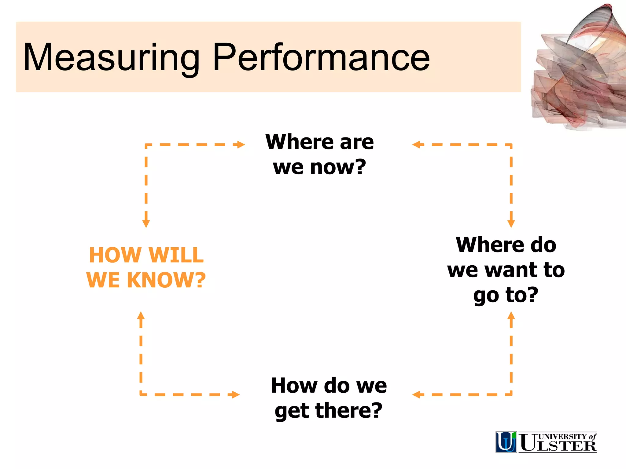 Measuring Performance Where are we now? Where do we want to go to? How do we get there? HOW WILL WE KNOW? 