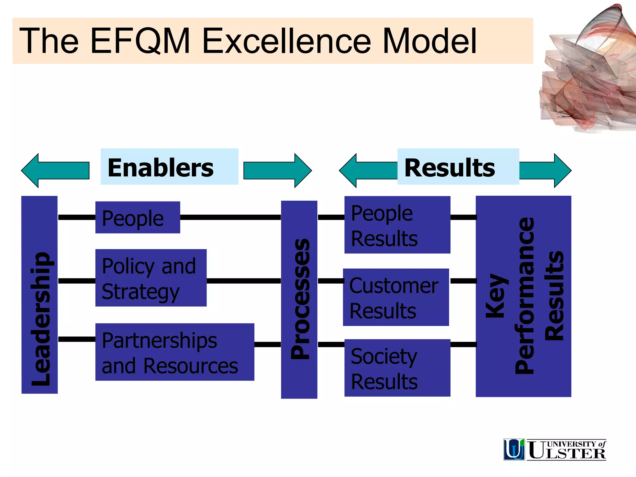 The EFQM Excellence Model Leadership People Policy and Strategy Partnerships and Resources Processes People Results Customer Results Society Results Key Performance Results Enablers Results 