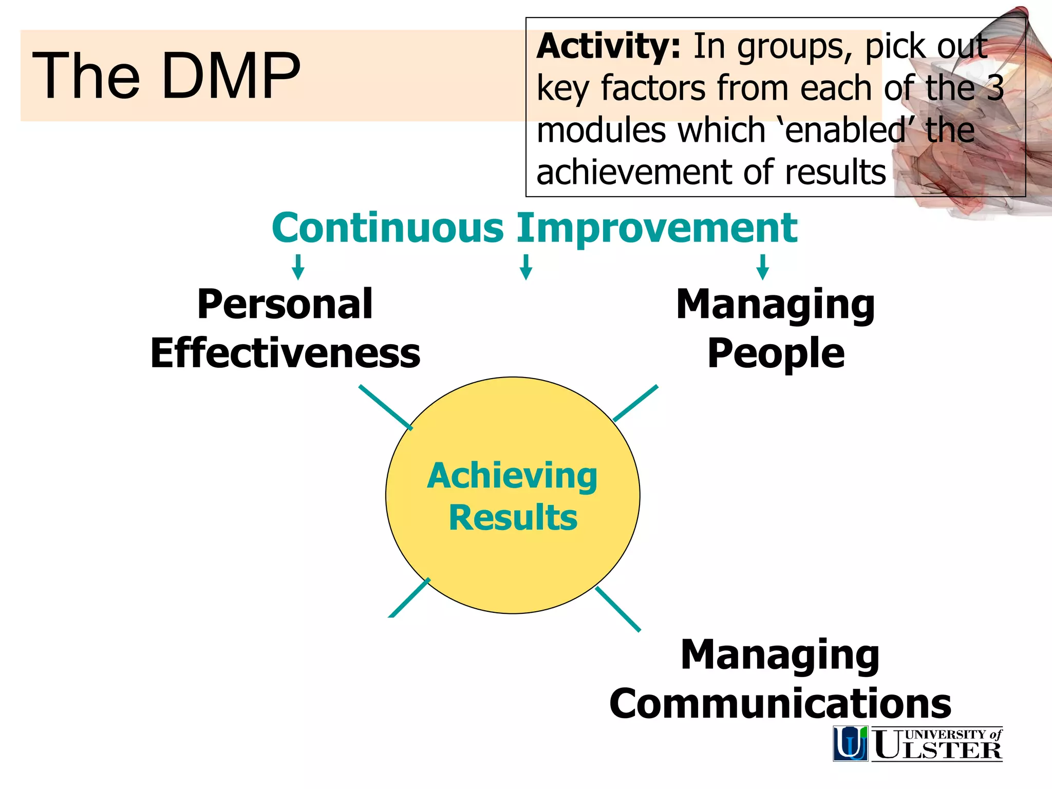 The DMP Achieving Results Personal Effectiveness Managing People Managing Communications Continuous Improvement Activity:  In groups, pick out key factors from each of the 3 modules which ‘enabled’ the achievement of results Managing Change 