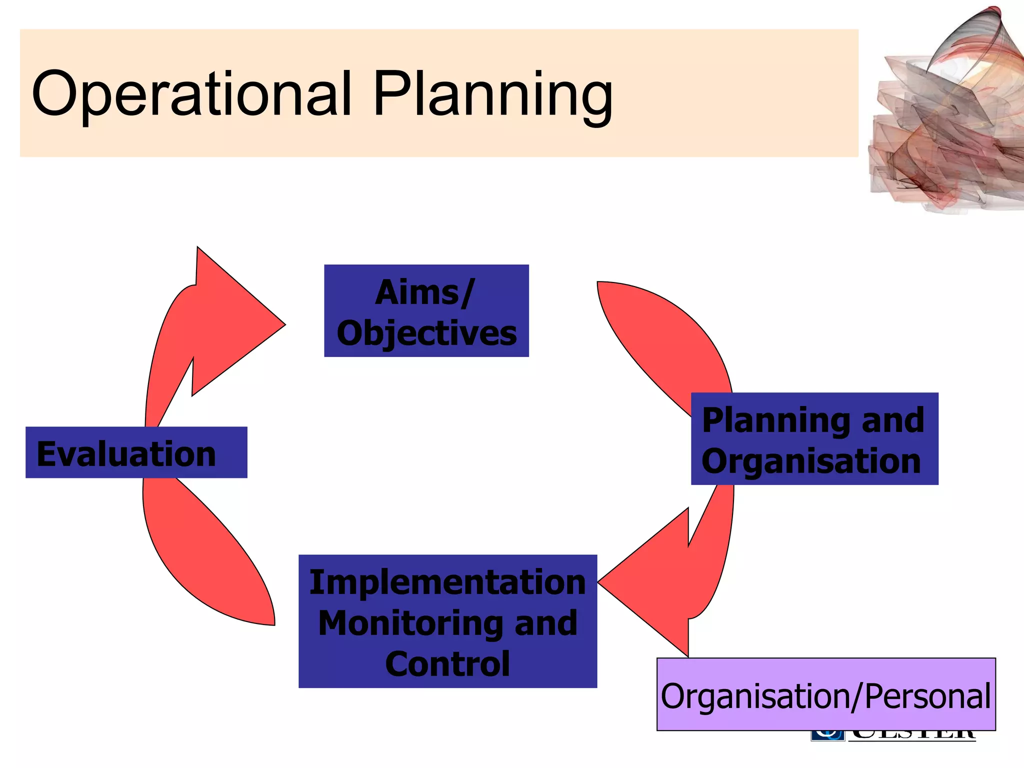 Operational Planning Organisation/Personal Aims/ Objectives Planning and Organisation Implementation Monitoring and Control Evaluation 