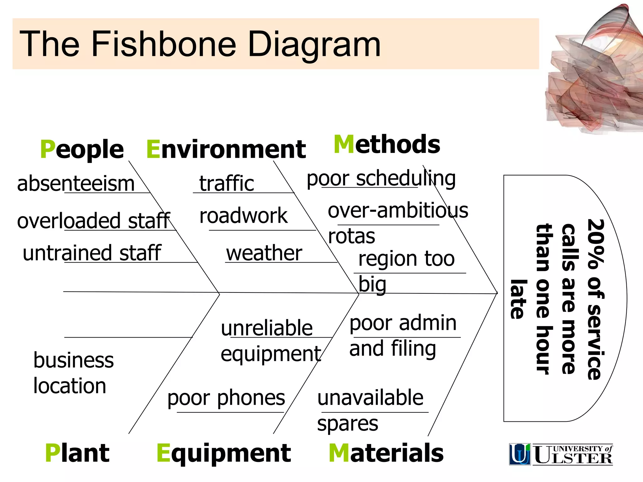 The Fishbone Diagram 20% of service calls are more than one hour late P eople absenteeism overloaded staff untrained staff P lant business location E nvironment traffic roadwork weather E quipment unreliable equipment poor phones M ethods poor scheduling over-ambitious rotas region too big poor admin and filing unavailable spares M aterials 
