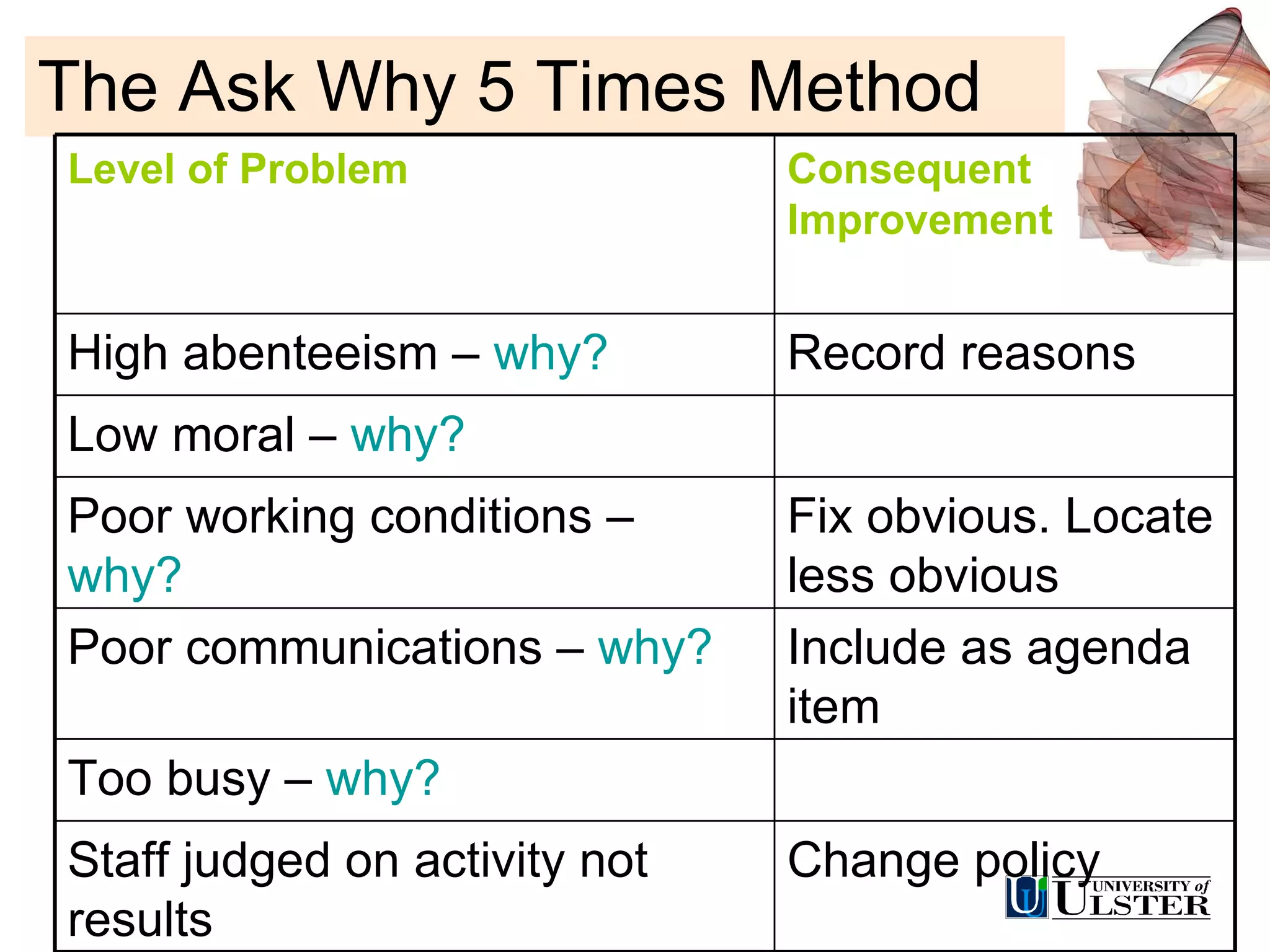 The Ask Why 5 Times Method Change policy Staff judged on activity not results Too busy –  why? Include as agenda item Poor communications –  why? Fix obvious. Locate less obvious Poor working conditions –  why? Low moral –  why? Record reasons High abenteeism –  why? Consequent Improvement Level of Problem 