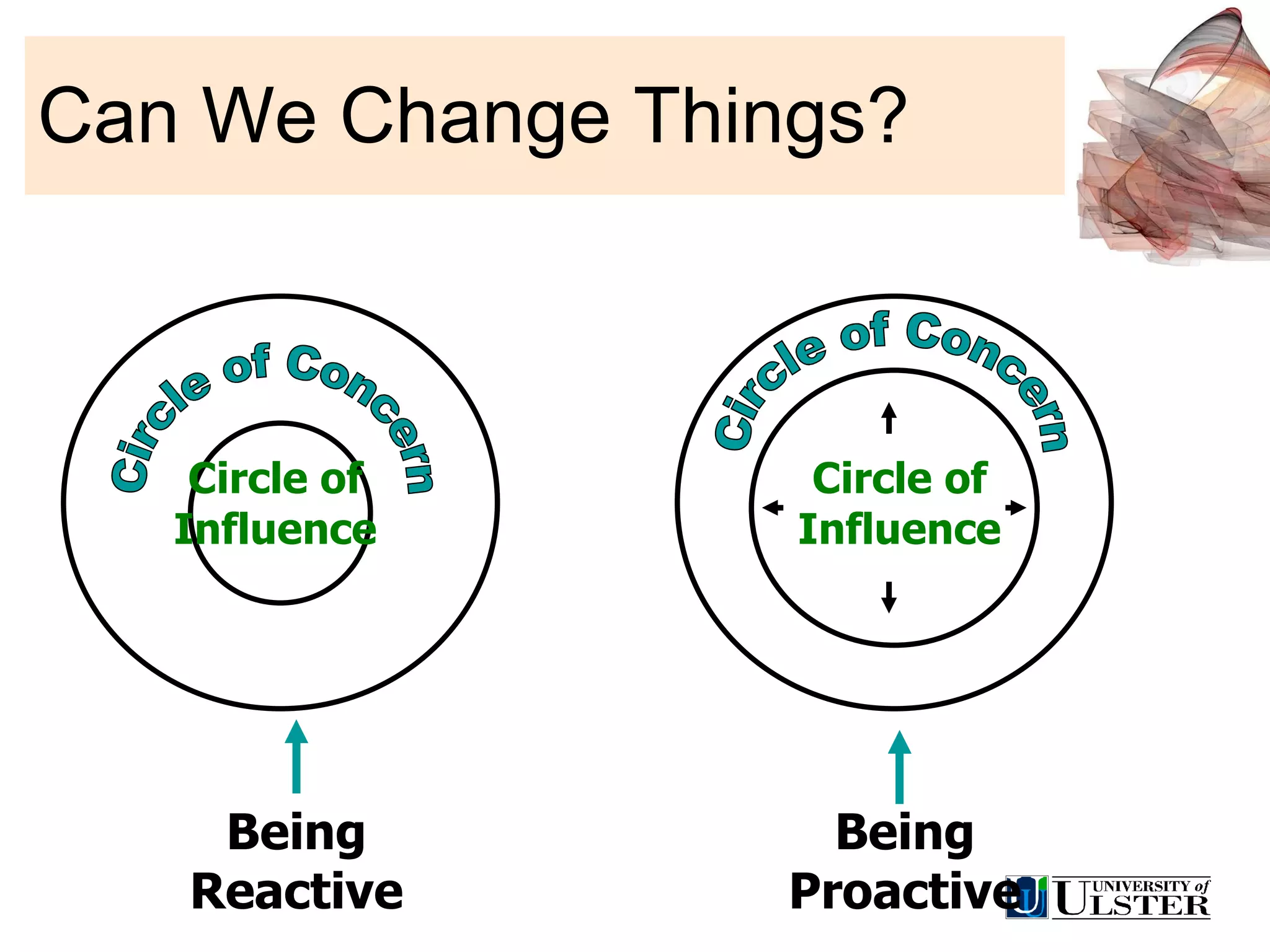 Can We Change Things? Circle of Concern Circle of Influence Circle of Concern Being Reactive Being Proactive Circle of Influence 