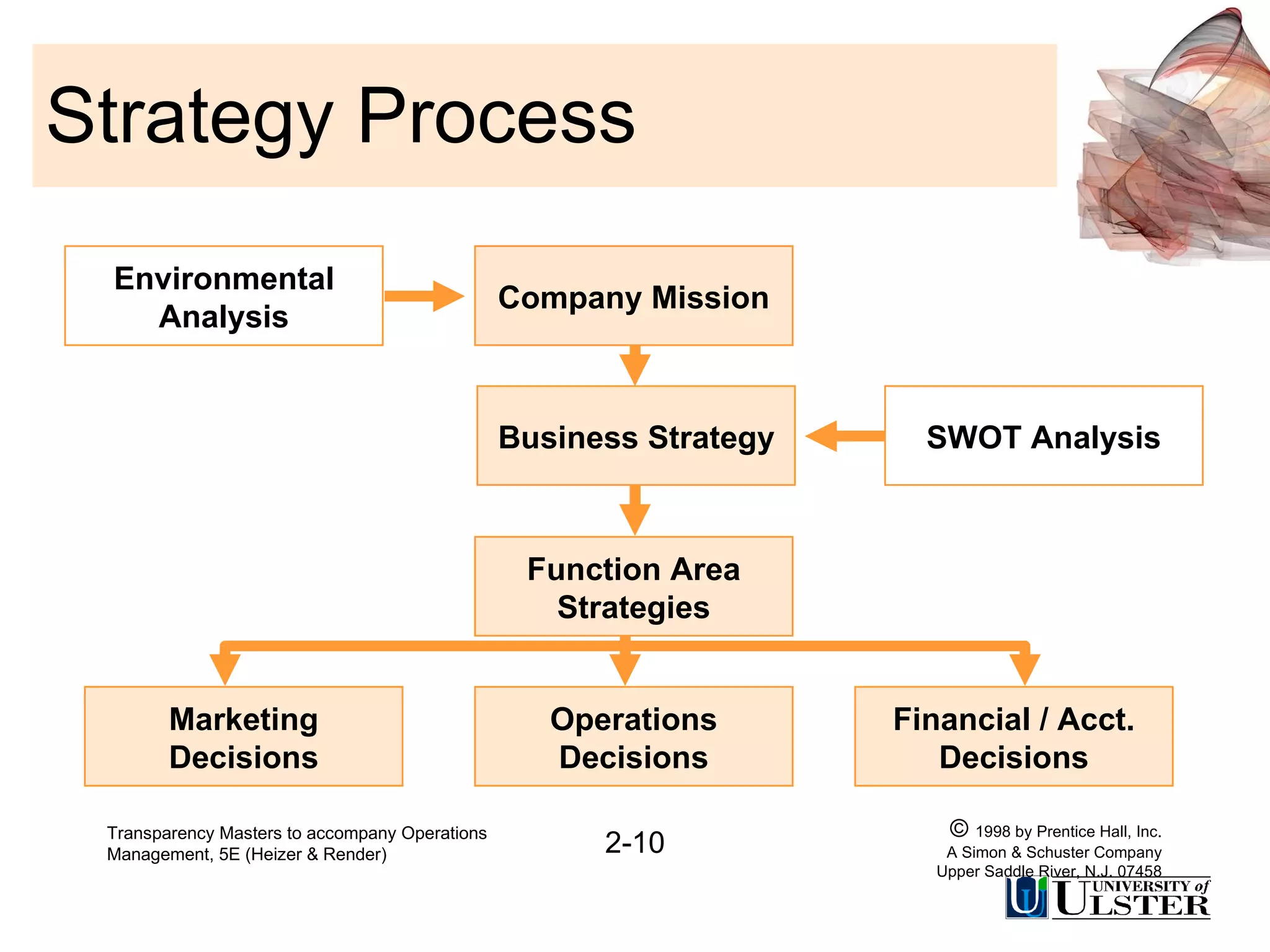 Strategy Process Transparency Masters to accompany Operations Management, 5E (Heizer & Render) 2-10 ©  1998 by Prentice Hall, Inc. A Simon & Schuster Company Upper Saddle River, N.J. 07458 Environmental Analysis Company Mission Business Strategy Function Area Strategies SWOT Analysis Operations Decisions Marketing Decisions Financial / Acct. Decisions 