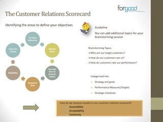 The Customer Relations Scorecard
Identifying the areas to define your objectives

You can add additional topics for your
brainstorming session

On time
deliveries

Value for
money

Guideline

Market
share

Brainstorming Topics
Who are our target customers?
How do our customers see us?
How do customers rate our performance?

Average
time to
process
orders

Reliability

Response
time

Categorised into
 Strategy and goals
 Performance Measures/Targets
 Strategic Initiatives

How do we measure quality in our customer relations scorecard?
 Accessibility
 Acceptability
 Continuity

 