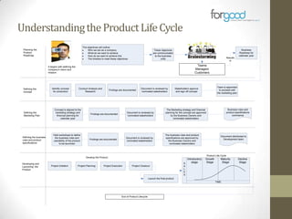 Understanding the Product Life Cycle
The objectives will outline
Who we are as a company
What do we want to achieve
How do we want to achieve this
The timeline to meet these objectives

Planning the
Product
Roadmap

These objectives
are communicated
to the business
units

Results
in

Teams
Managers
Customers

It begins with defining the
company’s vision and
mission

Defining the
concept

Defining the
Marketing Plan

Defining the business
rules and product
specifications

Identify concept
for production

Conduct Analysis and
Research

Concept is aligned to the
marketing strategy and
financial planning for
calendar year

Hold workshops to define
the business rules and
userability of the product
to be launched

Findings are documented

Document is reviewed by
nominated stakeholders

Document is reviewed by
nominated stakeholders

Findings are documented

Document is reviewed by
nominated stakeholders

Findings are documented

Project Initiation

Project Planning

Team is appointed
to proceed with
the marketing plan

Stakeholders approve
and sign off concept

Business rules and
product specifications
commence

The Marketing strategy and financial
planning for the concept are approved
by the Business Owners and
nominated stakeholders

The business rules and product
specifications are approved by
the Business Owners and
nominated stakeholders

Document distributed to
Development team

Product Life Cycle

Develop the Product
Developing and
Launching the
Product

Business
Roadmap for
calendar year

Introductory
stage
S

Project Execution

Project Closeout

Growth
Stage

Maturity
Stage

A
L
E
S

Launch the final product
TIME

End of Product Lifecycle

Decline
Stage

 