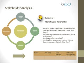 Stakeholder Analysis
Strategic
Clients

Guideline
Identify your stakeholders

Shareholders

Management
Organisation

Strategic
Partners

•
•
•
•
•

Are all of our key stakeholders clearly identified?
Who will become key stakeholders in the near
future?
Are their expectations and requirements clearly
understood?
Are they regularly consulted?
Are they kept updated, and involved in those
business decisions that will affect them?

Employees

Name

Job Title

Main
Interest

Influence
Level (HML)

 