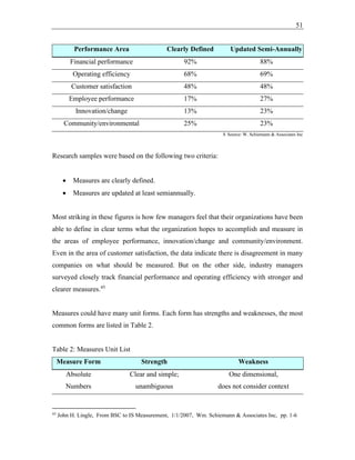 51
Performance Area Clearly Defined Updated Semi-Annually
Financial performance 92% 88%
Operating efficiency 68% 69%
Customer satisfaction 48% 48%
Employee performance 17% 27%
Innovation/change 13% 23%
Community/environmental 25% 23%
S Source: W. Schiemann & Associates Inc
Research samples were based on the following two criteria:
• Measures are clearly defined.
• Measures are updated at least semiannually.
Most striking in these figures is how few managers feel that their organizations have been
able to define in clear terms what the organization hopes to accomplish and measure in
the areas of employee performance, innovation/change and community/environment.
Even in the area of customer satisfaction, the data indicate there is disagreement in many
companies on what should be measured. But on the other side, industry managers
surveyed closely track financial performance and operating efficiency with stronger and
clearer measures.45
Measures could have many unit forms. Each form has strengths and weaknesses, the most
common forms are listed in Table 2.
Table 2: Measures Unit List
Measure Form Strength Weakness
Absolute
Numbers
Clear and simple;
unambiguous
One dimensional,
does not consider context
45
John H. Lingle, From BSC to IS Measurement, 1/1/2007, Wm. Schiemann & Associates Inc, pp. 1-6
 