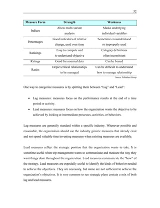 52
Measure Form Strength Weakness
Indices
Allow multi-variate
analysis
Masks underlying
individual variables
Percentages
Good indicators of relative
change, used over time
Sometimes misunderstood
or improperly used
Rankings
Easy to compute and
to understand objective
Category definitions
often inconsistent
Ratings Good for nominal data Can be biased
Ratios
Depict critical relationships
to be managed
Can be difficult to understand
how to manage relationship
Source: Palladium Group
One way to categorize measures is by splitting them between “Lag” and “Lead”:
• Lag measures: measures focus on the performance results at the end of a time
period or activity.
• Lead measures: measures focus on how the organization wants the objective to be
achieved by looking at intermediate processes, activities, or behaviors.
Lag measures are generally standard within a specific industry. Whenever possible and
reasonable, the organization should use the industry generic measures that already exist
and not spend valuable time inventing measures when existing measures are available.
Lead measures reflect the strategic position that the organization wants to take. It is
sometime useful when top management wants to communicate and measure the way they
want things done throughout the organization. Lead measures communicate the “how” of
the strategy. Lead measures are especially useful to identify the kinds of behavior needed
to achieve the objectives. They are necessary, but alone are not sufficient to achieve the
organization’s objectives. It is very common to see strategic plans contain a mix of both
lag and lead measures.
 