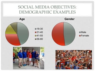SOCIAL MEDIA OBJECTIVES:
DEMOGRAPHIC EXAMPLES
Age
18-30
31-40
41-55
56-80
Gender
Male
Female
 