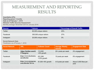 MEASUREMENT AND REPORTING
RESULTS
Source Volume Percentage of Overall Traffic
Twitter 60,000 unique visitors 25%
Facebook 300,000 unique visitors 37%
Instagram 20,000 unique visitors 3%
Social Network URL Follower Count Average Weekly
Activity
Engagement Rate
Twitter https://twitter.com/U
F?lang=en
113,000
+4% growth
20+ posts per week 4% engagement
Facebook https://www.facebook.c
om/uflorida/
631,595
+12% growth
10 posts per week 6% engagement
Instagram https://www.instagram.
com/uflorida/?hl=en
81,000 +8% growth 4-5 posts per week About 3,000 likes per
post
Quantitative KPIs
Reporting period: 3 months
Date as of February 1, 2016
Website Traffic Sources Assessment
Monthly average: November 2015 to January 2016
Social Network Data
Timeframe: as of Feruary 1, 2016
 
