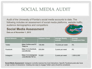 SOCIAL MEDIA AUDIT
Audit of the University of Florida’s social media accounts to date. The
following includes an assessment of social media platforms, website traffic,
audience demographics and competitors
Social Media Assessment
Data as of November 1, 2015
Social Network URL Follower Count Average Weekly
Activity
Average
Engagement Rate
Twitter https://twitter.com/UF
?lang=en
108,480 12 posts per week 3%
Facebook https://www.facebook.
com/uflorida/
555,804 3 posts per week 4%
Instagram https://www.instagram
.com/uflorida/?hl=en
74,520 2 posts per week 1,500-2,000
Social Media Assessment: Instagram currently receives the most interactions. Specific Facebook posts also have
a high number of interactions. Creating new ways to engage Twitter users should be considered.
 