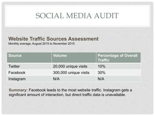 SOCIAL MEDIA AUDIT
Source Volume Percentage of Overall
Traffic
Twitter 20,000 unique visits 10%
Facebook 300,000 unique visits 30%
Instagram N/A N/A
Website Traffic Sources Assessment
Monthly average, August 2015 to November 2015
Summary: Facebook leads to the most website traffic. Instagram gets a
significant amount of interaction, but direct traffic data is unavailable.
 